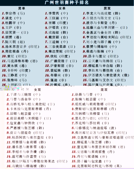 世界羽聯周四公布了廣州世羽賽的種子排名
